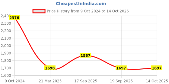 tatacliq.com Rock.it Navy Polyester Regular Fit Tracksuit rock.it Price History Graph from 9 Oct 2024 to 14 Oct 2025
