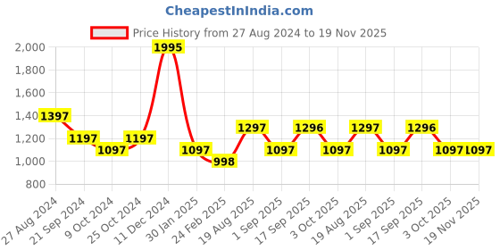 tatacliq.com Rock.it Navy Polyester Trackpants rock.it Price History Graph from 27 Aug 2024 to 19 Nov 2025