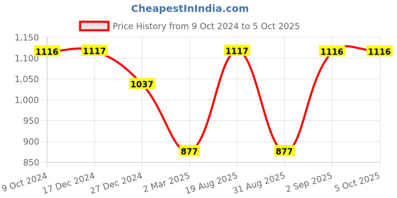 tatacliq.com Rock.it Navy Polyester Trackpants rock.it Price History Graph from 9 Oct 2024 to 5 Oct 2025