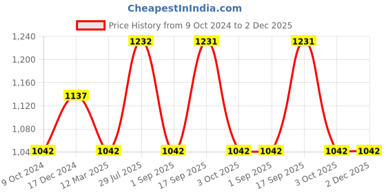 tatacliq.com Rock.it Navy Polyester Trackpants rock.it Price History Graph from 9 Oct 2024 to 2 Dec 2025