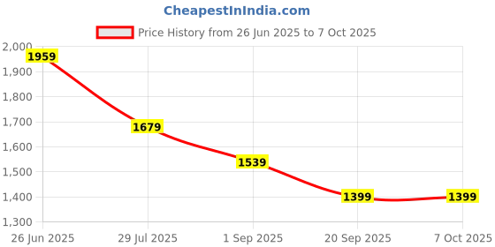 tatacliq.com Rock.It Navy Regular Fit Color-Block Sweatshirt rock.it Price History Graph from 26 Jun 2025 to 6 Oct 2025
