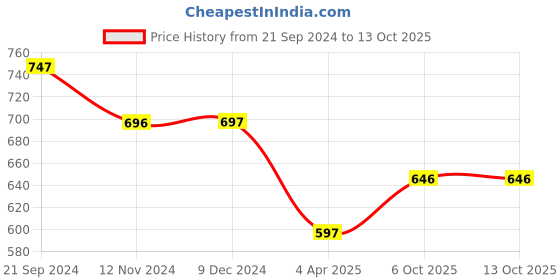 tatacliq.com Rock.it Navy Regular Fit Crop Top rock.it Price History Graph from 21 Sep 2024 to 13 Oct 2025