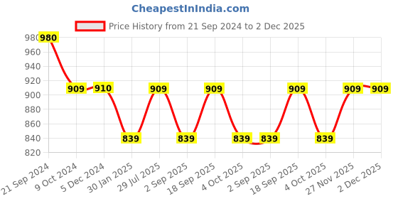 tatacliq.com Rock.It Navy Regular Fit Printed T-Shirt rock.it Price History Graph from 21 Sep 2024 to 2 Dec 2025