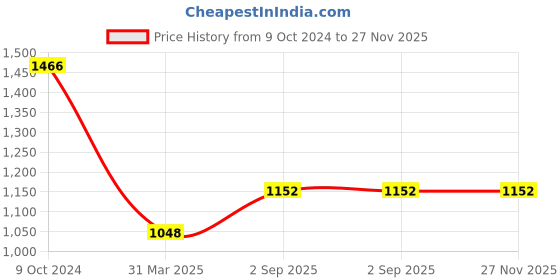 tatacliq.com Rock.it Navy Regular Fit Sweatshirt rock.it Price History Graph from 9 Oct 2024 to 27 Nov 2025