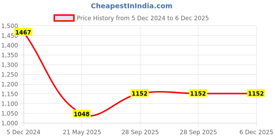 tatacliq.com Rock.it Navy Regular Fit Sweatshirt rock.it Price History Graph from 5 Dec 2024 to 6 Dec 2025