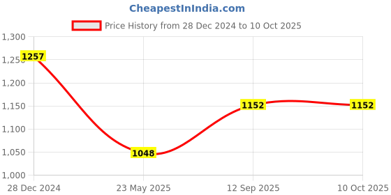 tatacliq.com Rock.it Navy Regular Fit Sweatshirt rock.it Price History Graph from 28 Dec 2024 to 10 Oct 2025