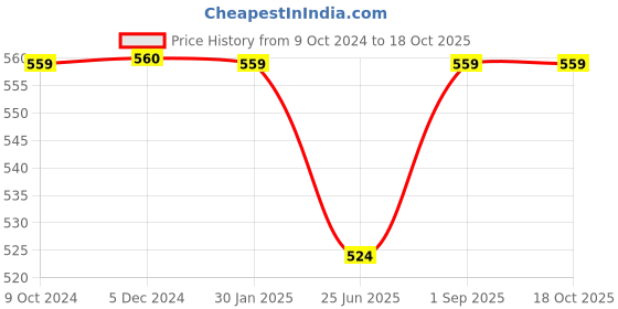 tatacliq.com Rock.it Navy Regular Fit T-Shirt rock.it Price History Graph from 9 Oct 2024 to 18 Oct 2025