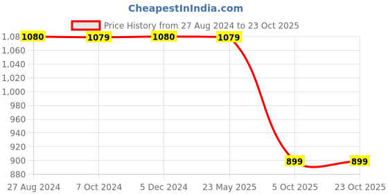 tatacliq.com Rock.it Navy Regular Fit Trackpants rock.it Price History Graph from 27 Aug 2024 to 22 Oct 2025