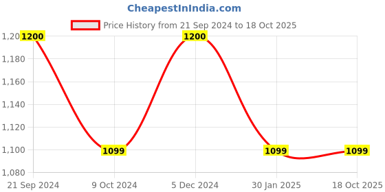tatacliq.com Rock.It Navy Regular Fit Trackpants rock.it Price History Graph from 21 Sep 2024 to 18 Oct 2025