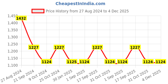 tatacliq.com Rock.it Navy Regular Fit Trackpants rock.it Price History Graph from 27 Aug 2024 to 4 Dec 2025