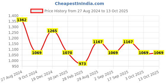 tatacliq.com Rock.it Navy Regular Fit Trackpants rock.it Price History Graph from 27 Aug 2024 to 12 Oct 2025