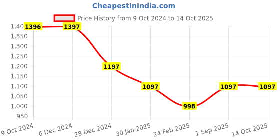 tatacliq.com Rock.it Navy Regular Fit Trackpants rock.it Price History Graph from 9 Oct 2024 to 14 Oct 2025