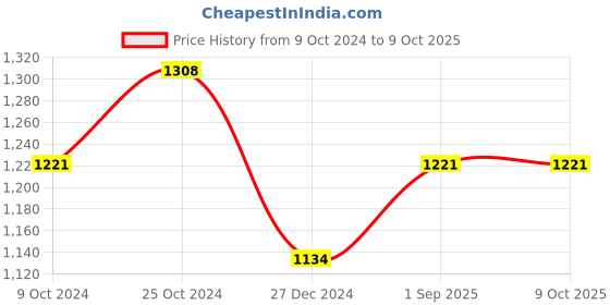 tatacliq.com Rock.it Navy Regular Fit Trackpants rock.it Price History Graph from 9 Oct 2024 to 9 Oct 2025