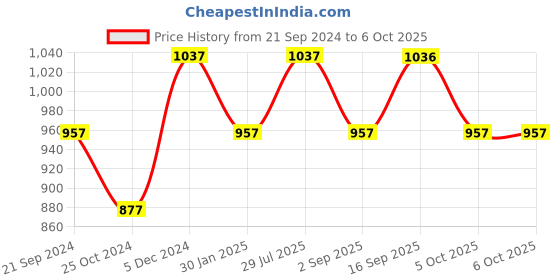 tatacliq.com Rock.it Navy Self Pattern Regular Fit Shorts rock.it Price History Graph from 21 Sep 2024 to 5 Oct 2025