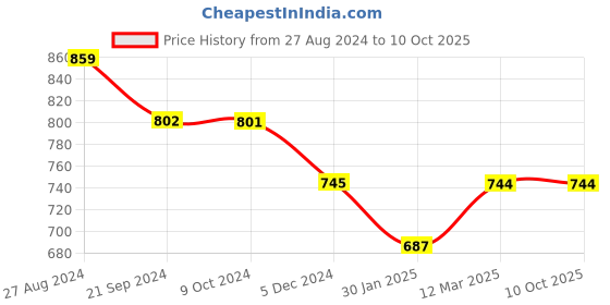 tatacliq.com Rock.it Navy Self Pattern Regular Fit T-Shirt rock.it Price History Graph from 27 Aug 2024 to 10 Oct 2025