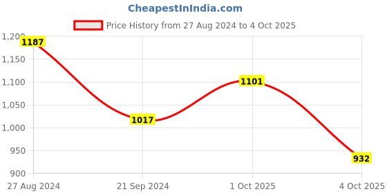 tatacliq.com Rock.It Navy Self Pattern Regular Fit Trackpants rock.it Price History Graph from 27 Aug 2024 to 4 Oct 2025
