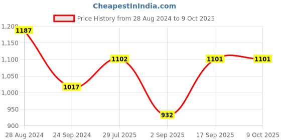 tatacliq.com Rock.It Navy Self Pattern Regular Fit Trackpants rock.it Price History Graph from 28 Aug 2024 to 8 Oct 2025