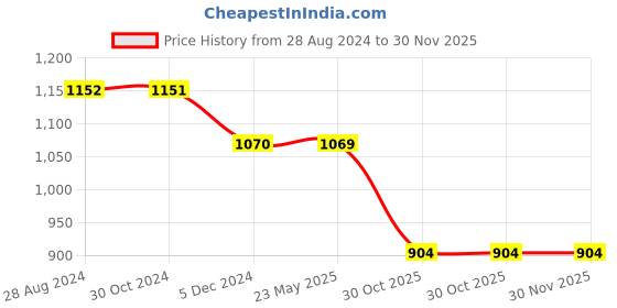 tatacliq.com Rock.it Navy Self Pattern Slim Fit Hooded T-Shirt rock.it Price History Graph from 28 Aug 2024 to 30 Nov 2025