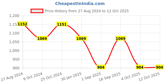 tatacliq.com Rock.it Navy Self Pattern Slim Fit Hooded T-Shirt rock.it Price History Graph from 27 Aug 2024 to 12 Oct 2025