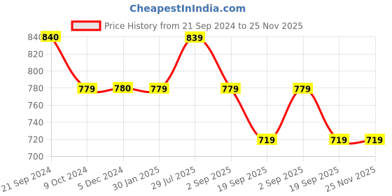 tatacliq.com Rock.It Navy Slim Fit Printed T-Shirt rock.it Price History Graph from 21 Sep 2024 to 24 Nov 2025