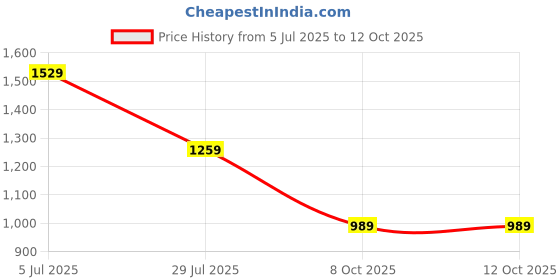 tatacliq.com Rock.It Olive Cotton Blend Regular Fit Solid Trackpants rock.it Price History Graph from 5 Jul 2025 to 11 Oct 2025