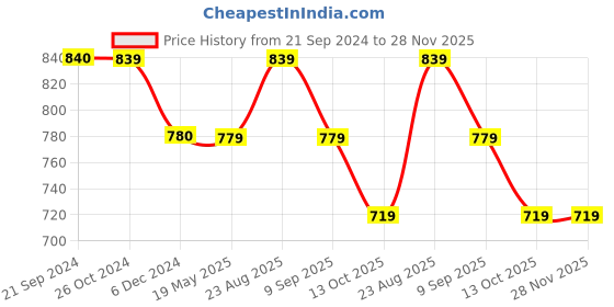 tatacliq.com Rock.it Olive Cotton Regular Fit Shorts rock.it Price History Graph from 21 Sep 2024 to 28 Nov 2025