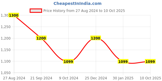 tatacliq.com Rock.it Olive Cotton Regular Fit Trackpants rock.it Price History Graph from 27 Aug 2024 to 9 Oct 2025