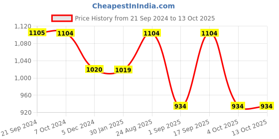 tatacliq.com Rock.it Olive Cotton Regular Fit Trackpants rock.it Price History Graph from 21 Sep 2024 to 12 Oct 2025