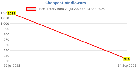 tatacliq.com Rock.it Olive Cotton Regular Fit Trackpants rock.it Price History Graph from 29 Jul 2025 to 14 Sep 2025