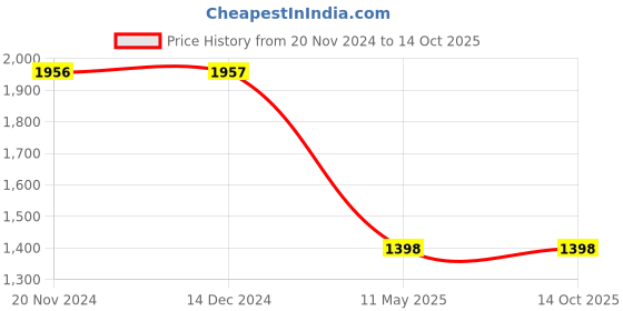 tatacliq.com Rock.It Olive Regular Fit Camouflage Sweatshirt rock.it Price History Graph from 20 Nov 2024 to 13 Oct 2025