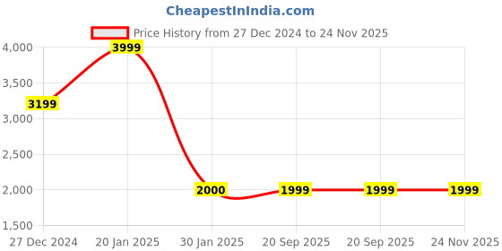tatacliq.com Rock.it Olive Regular Fit Check Tracksuits rock.it Price History Graph from 27 Dec 2024 to 24 Nov 2025