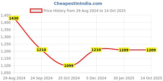 tatacliq.com Rock.it Olive Regular Fit Co-Ord Set rock.it Price History Graph from 29 Aug 2024 to 13 Oct 2025