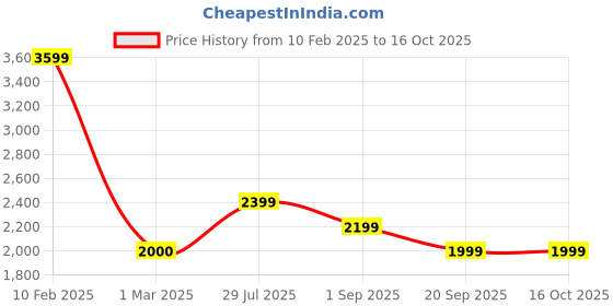tatacliq.com Rock.It Olive Regular Fit Jacket rock.it Price History Graph from 10 Feb 2025 to 15 Oct 2025