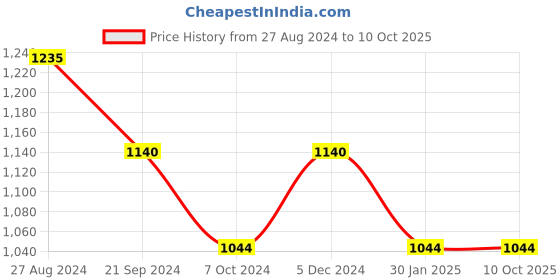 tatacliq.com Rock.it Olive Regular Fit Joggers rock.it Price History Graph from 27 Aug 2024 to 10 Oct 2025