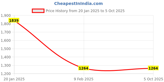 tatacliq.com Rock.It Olive Regular Fit Self Pattern Pullover rock.it Price History Graph from 20 Jan 2025 to 5 Oct 2025