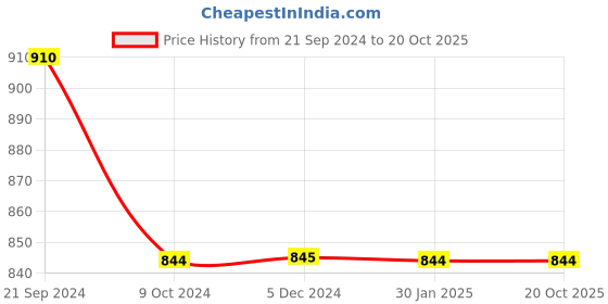 tatacliq.com Rock.it Olive Regular Fit Self Pattern T-Shirt rock.it Price History Graph from 21 Sep 2024 to 20 Oct 2025