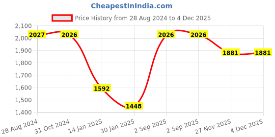 tatacliq.com Rock.it Olive Regular Fit Sweatshirt rock.it Price History Graph from 28 Aug 2024 to 3 Dec 2025