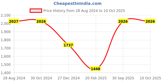 tatacliq.com Rock.it Olive Regular Fit Sweatshirt rock.it Price History Graph from 28 Aug 2024 to 10 Oct 2025