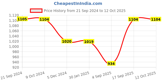 tatacliq.com Rock.it Olive Regular Fit Trackpants rock.it Price History Graph from 21 Sep 2024 to 11 Oct 2025