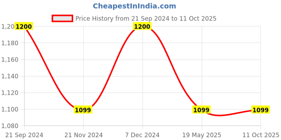 tatacliq.com Rock.It Olive Regular Fit Trackpants rock.it Price History Graph from 21 Sep 2024 to 10 Oct 2025