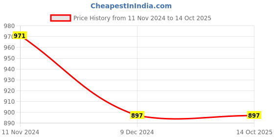 tatacliq.com Rock.It Olive Regular Fit Trackpants rock.it Price History Graph from 11 Nov 2024 to 13 Oct 2025