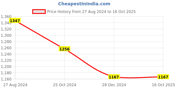 tatacliq.com Rock.it Olive Regular Fit Trackpants rock.it Price History Graph from 27 Aug 2024 to 15 Oct 2025