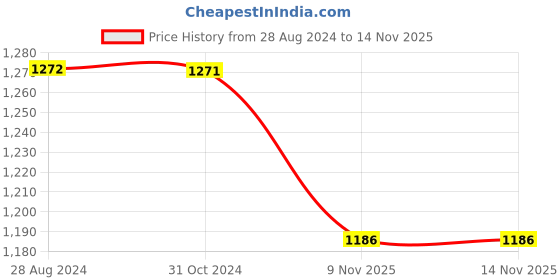 tatacliq.com Rock.it Olive Regular Fit Trackpants rock.it Price History Graph from 28 Aug 2024 to 11 Nov 2025