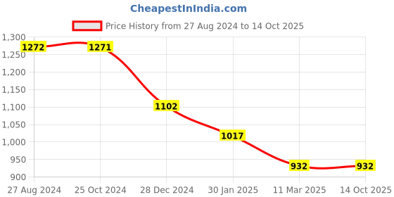 tatacliq.com Rock.it Olive Regular Fit Trackpants rock.it Price History Graph from 27 Aug 2024 to 13 Oct 2025