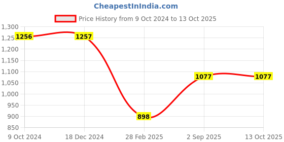 tatacliq.com Rock.it Olive Regular Fit Trackpants rock.it Price History Graph from 9 Oct 2024 to 12 Oct 2025