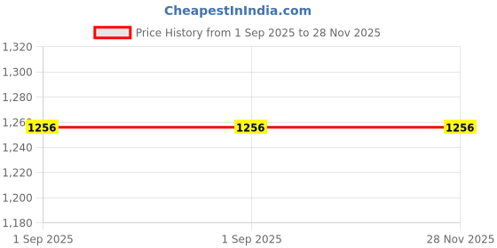 tatacliq.com Rock.it Olive Regular Fit Trackpants rock.it Price History Graph from 1 Sep 2025 to 27 Nov 2025