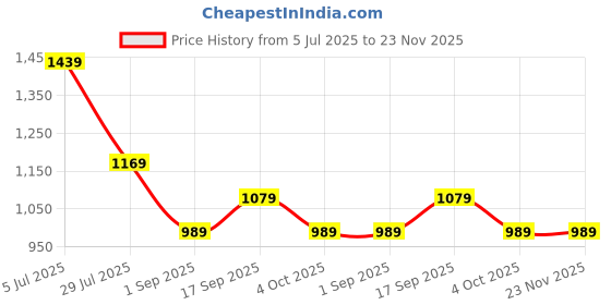 tatacliq.com Rock.It Olive Regular Fit Trackpants rock.it Price History Graph from 5 Jul 2025 to 23 Nov 2025