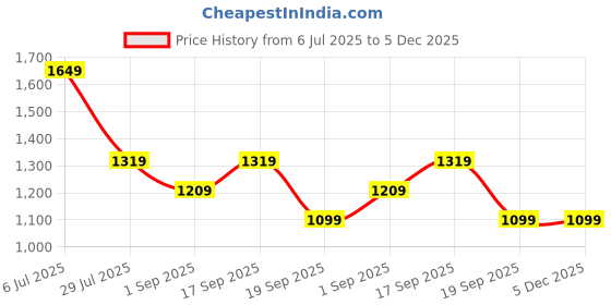 tatacliq.com Rock.It Olive Regular Fit Trackpants rock.it Price History Graph from 6 Jul 2025 to 5 Dec 2025