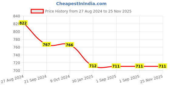 tatacliq.com Rock.it Olive Self Pattern Slim Fit T-Shirt rock.it Price History Graph from 27 Aug 2024 to 24 Nov 2025