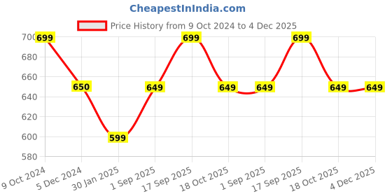 tatacliq.com Rock.It Olive Smart Fit Shorts rock.it Price History Graph from 9 Oct 2024 to 4 Dec 2025